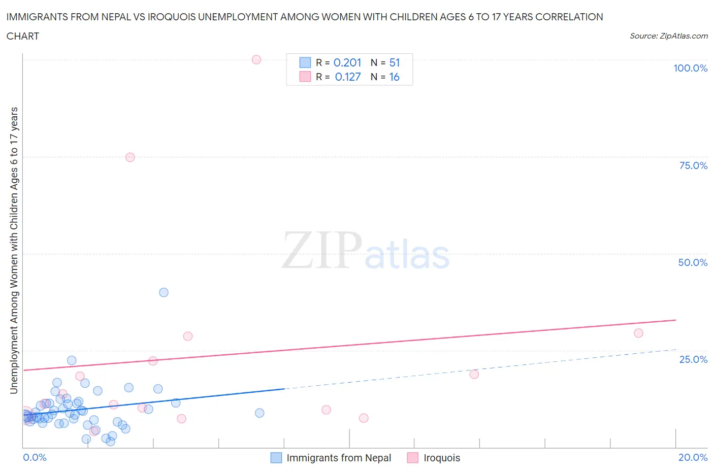 Immigrants from Nepal vs Iroquois Unemployment Among Women with Children Ages 6 to 17 years