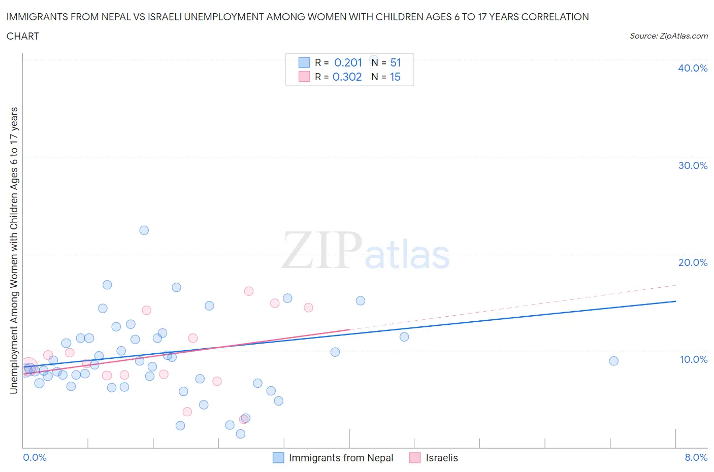 Immigrants from Nepal vs Israeli Unemployment Among Women with Children Ages 6 to 17 years