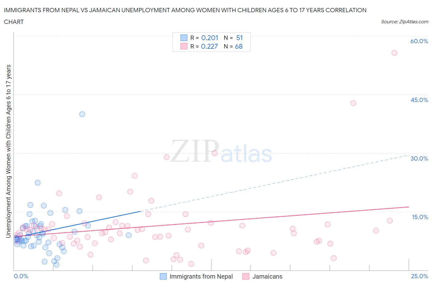 Immigrants from Nepal vs Jamaican Unemployment Among Women with Children Ages 6 to 17 years