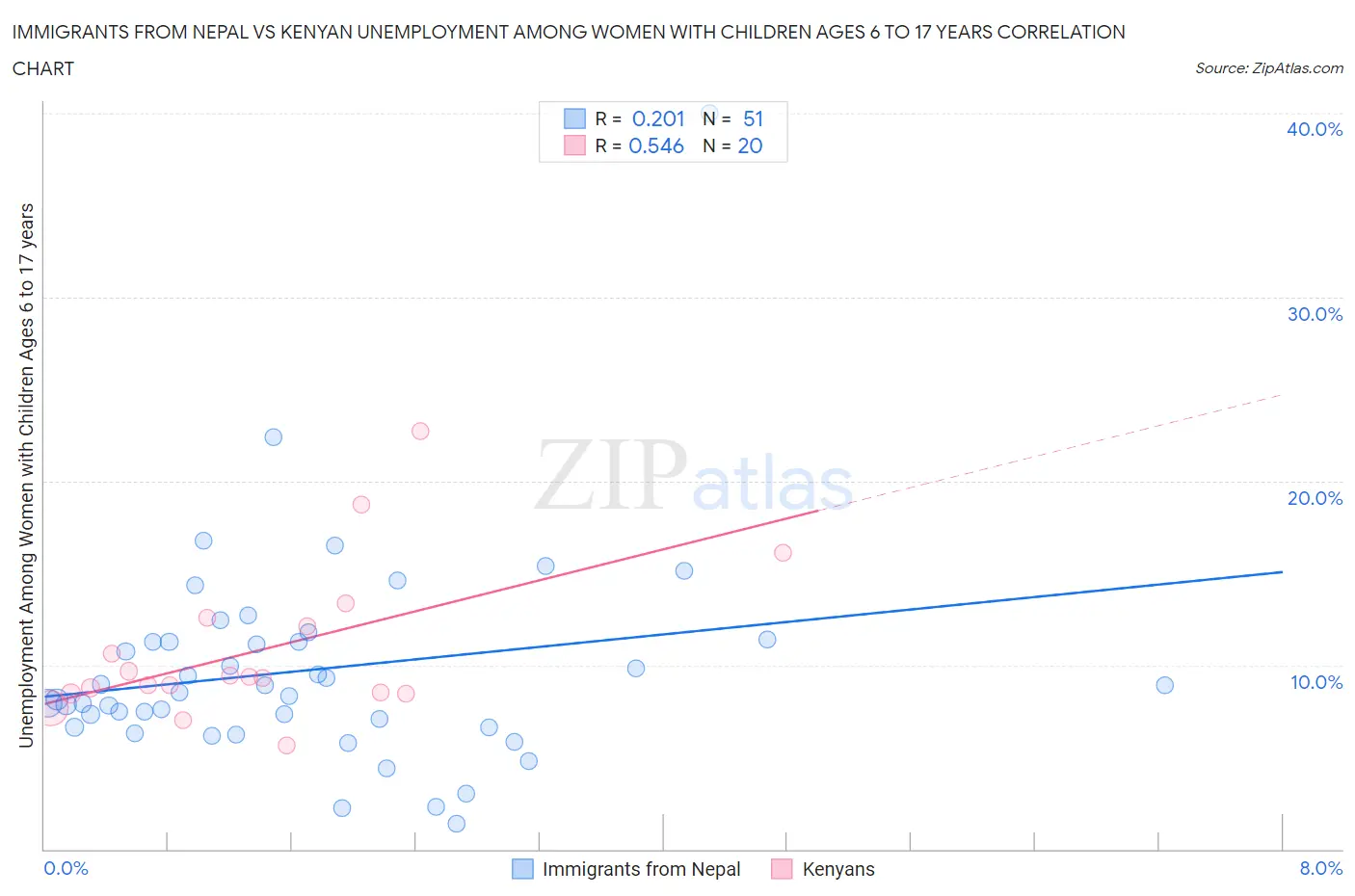 Immigrants from Nepal vs Kenyan Unemployment Among Women with Children Ages 6 to 17 years