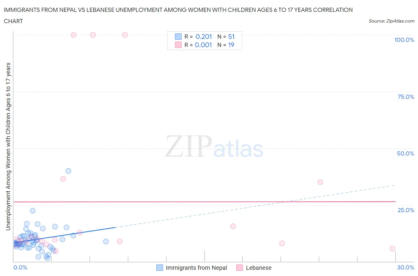 Immigrants from Nepal vs Lebanese Unemployment Among Women with Children Ages 6 to 17 years