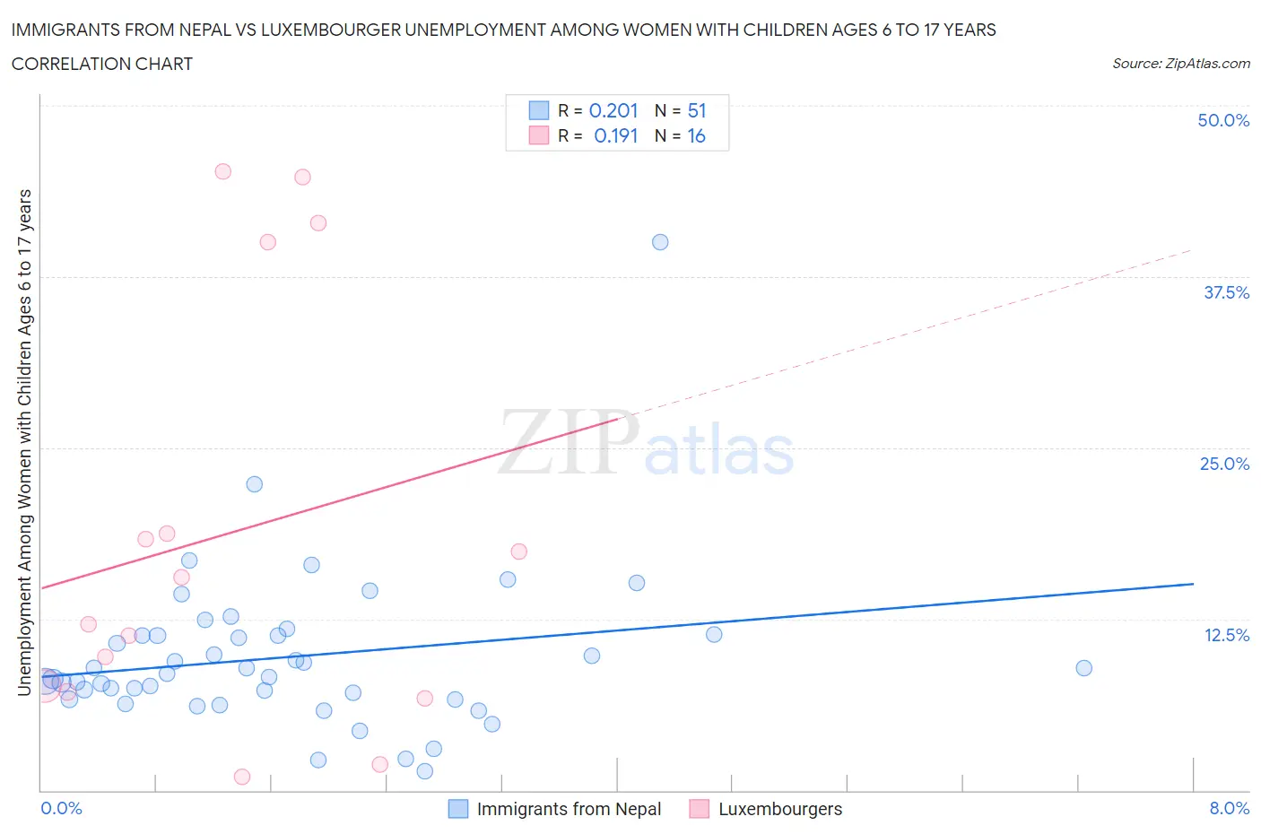 Immigrants from Nepal vs Luxembourger Unemployment Among Women with Children Ages 6 to 17 years