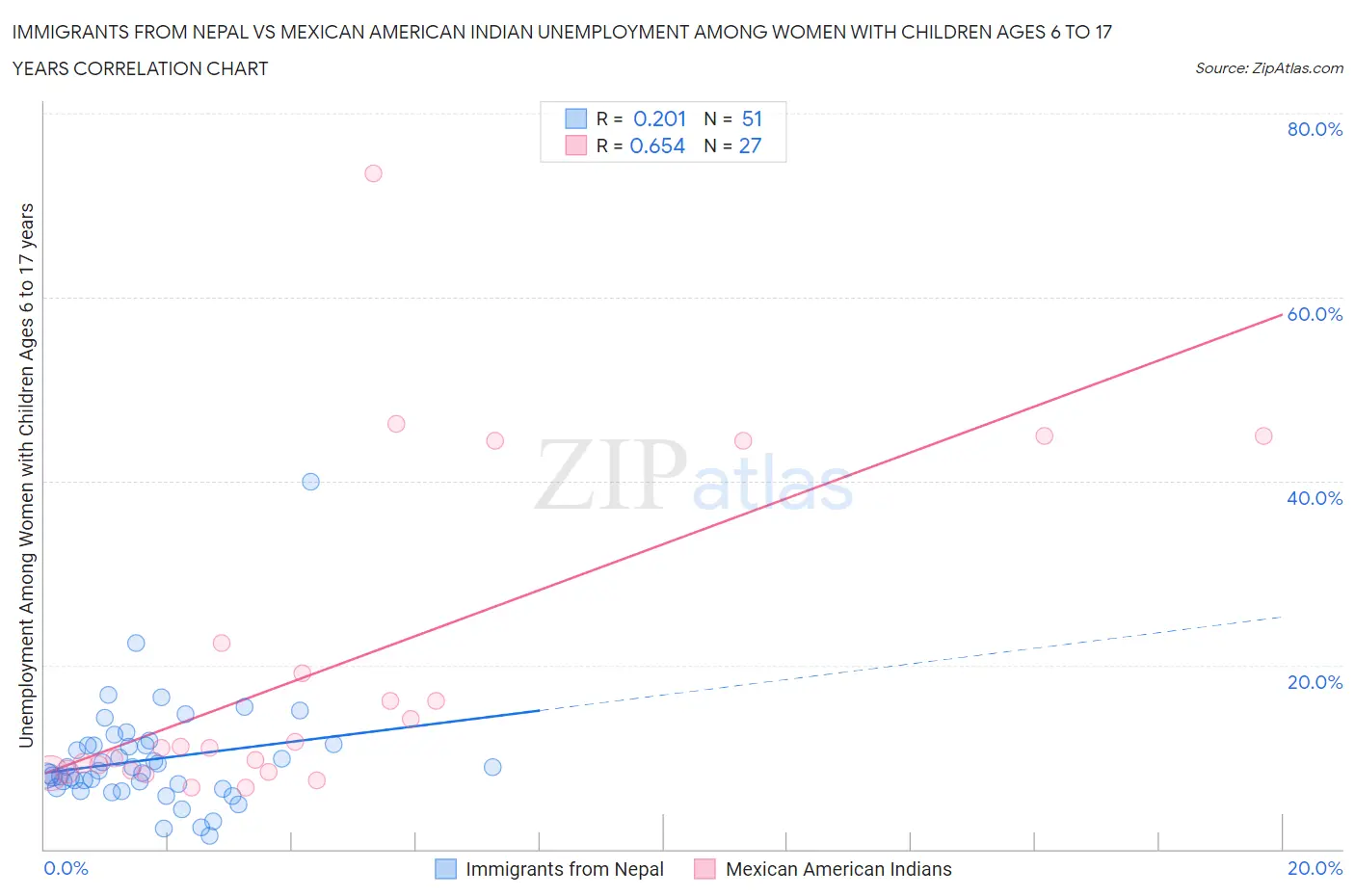 Immigrants from Nepal vs Mexican American Indian Unemployment Among Women with Children Ages 6 to 17 years