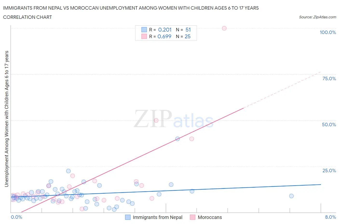 Immigrants from Nepal vs Moroccan Unemployment Among Women with Children Ages 6 to 17 years
