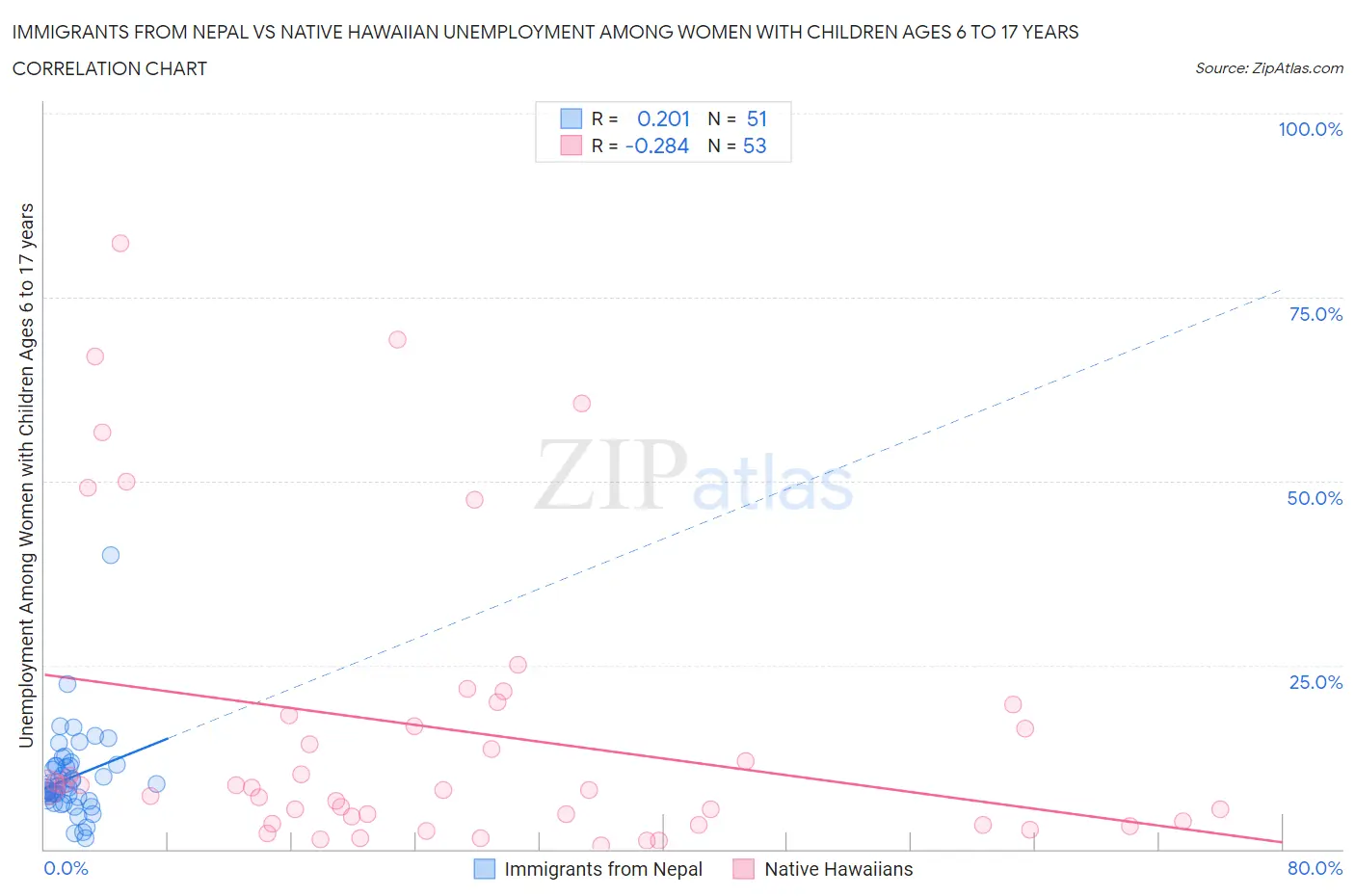 Immigrants from Nepal vs Native Hawaiian Unemployment Among Women with Children Ages 6 to 17 years