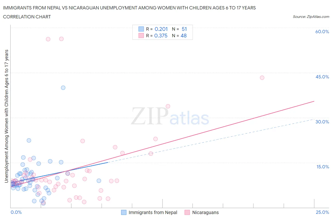 Immigrants from Nepal vs Nicaraguan Unemployment Among Women with Children Ages 6 to 17 years