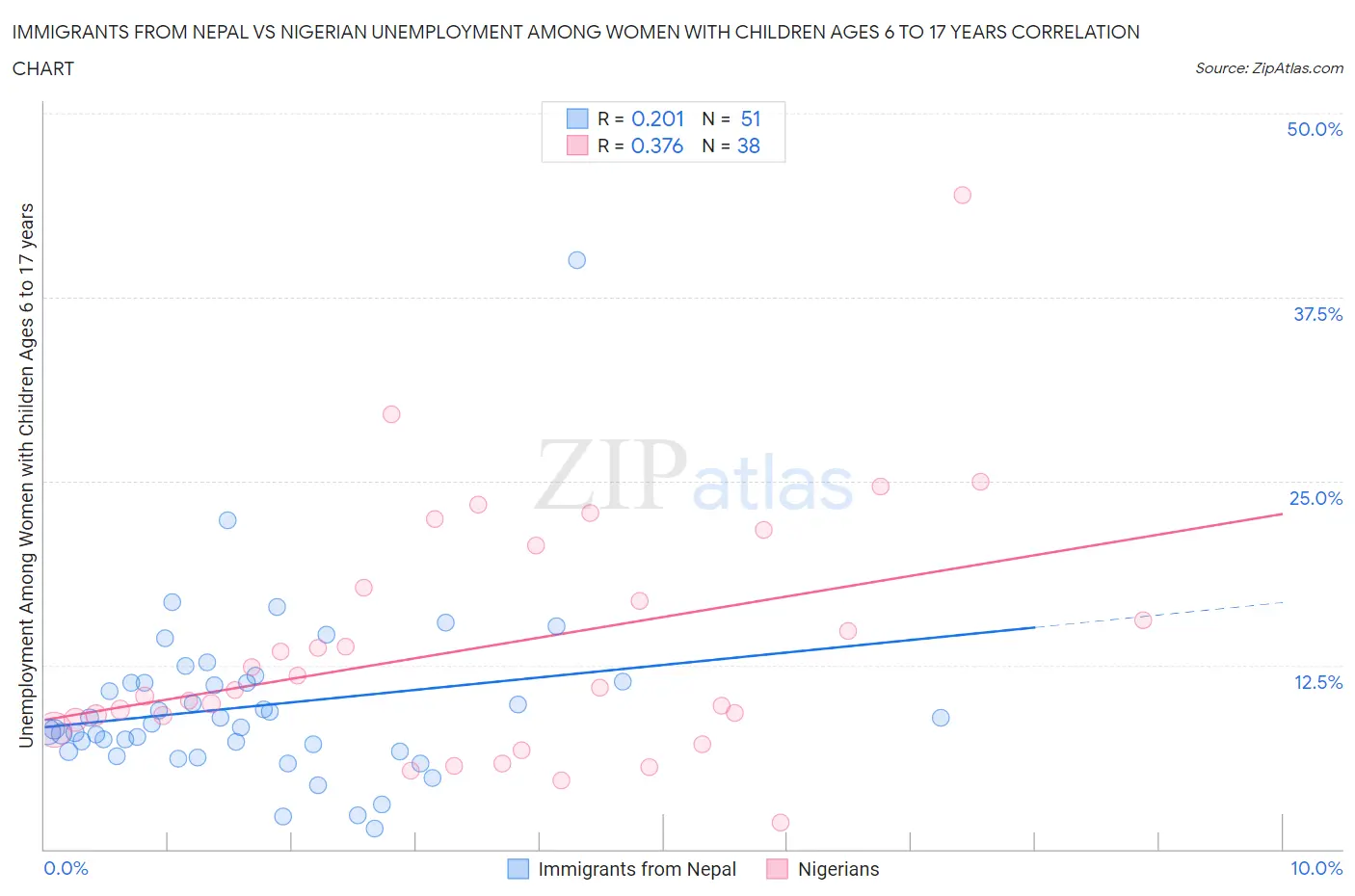 Immigrants from Nepal vs Nigerian Unemployment Among Women with Children Ages 6 to 17 years