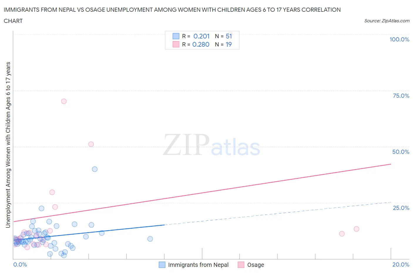 Immigrants from Nepal vs Osage Unemployment Among Women with Children Ages 6 to 17 years