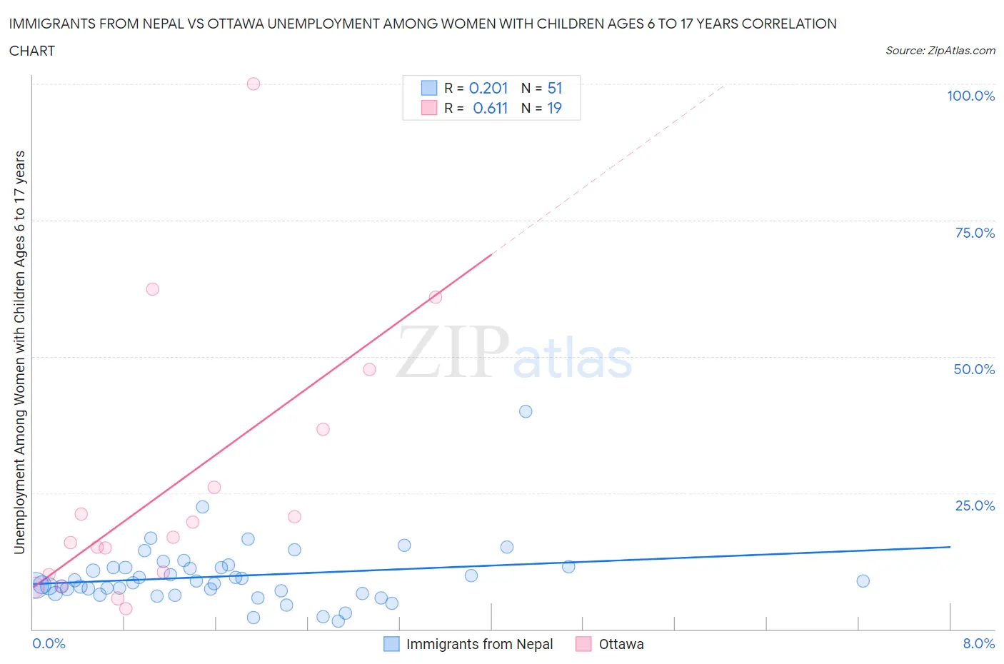 Immigrants from Nepal vs Ottawa Unemployment Among Women with Children Ages 6 to 17 years