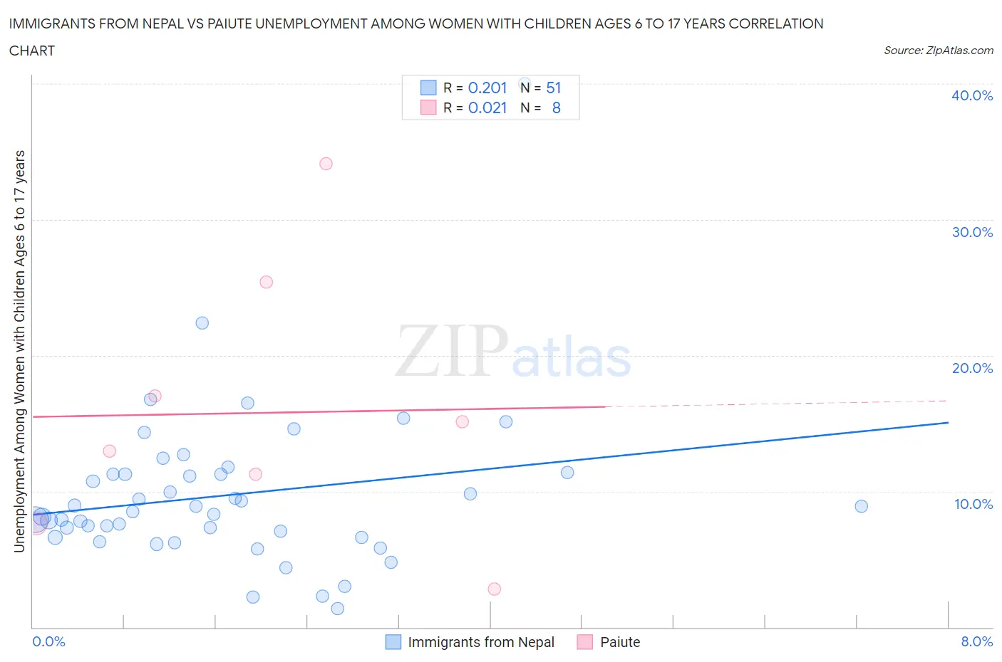 Immigrants from Nepal vs Paiute Unemployment Among Women with Children Ages 6 to 17 years