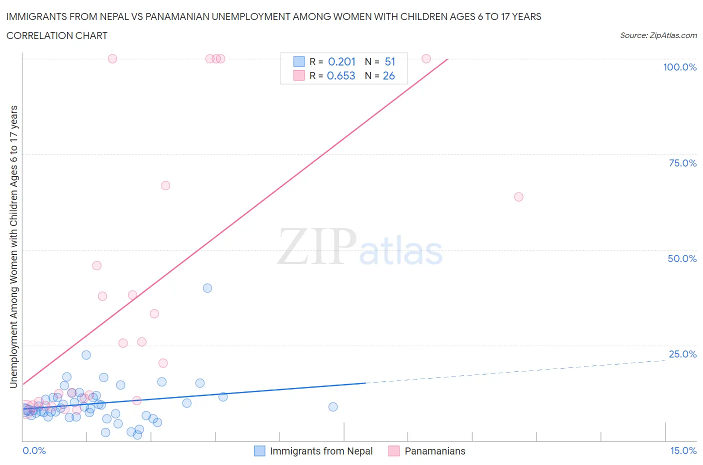 Immigrants from Nepal vs Panamanian Unemployment Among Women with Children Ages 6 to 17 years