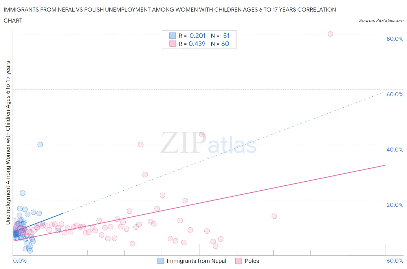 Immigrants from Nepal vs Polish Unemployment Among Women with Children Ages 6 to 17 years