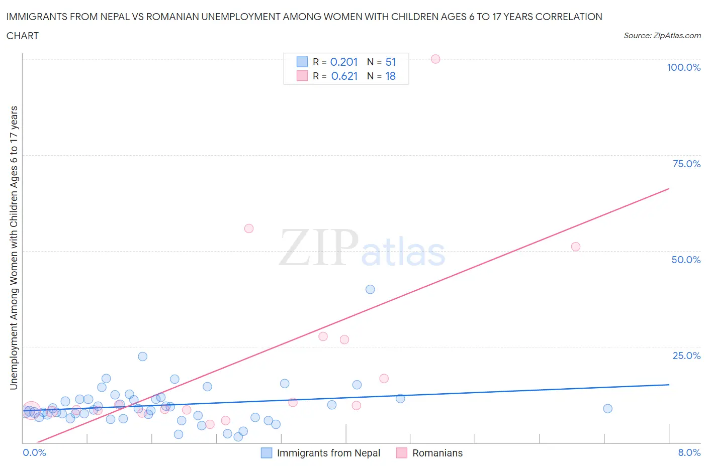 Immigrants from Nepal vs Romanian Unemployment Among Women with Children Ages 6 to 17 years