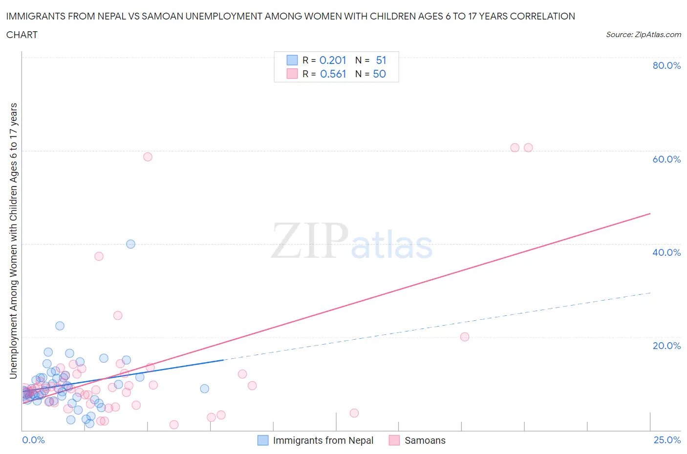 Immigrants from Nepal vs Samoan Unemployment Among Women with Children Ages 6 to 17 years
