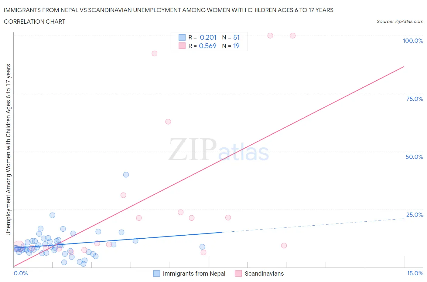 Immigrants from Nepal vs Scandinavian Unemployment Among Women with Children Ages 6 to 17 years