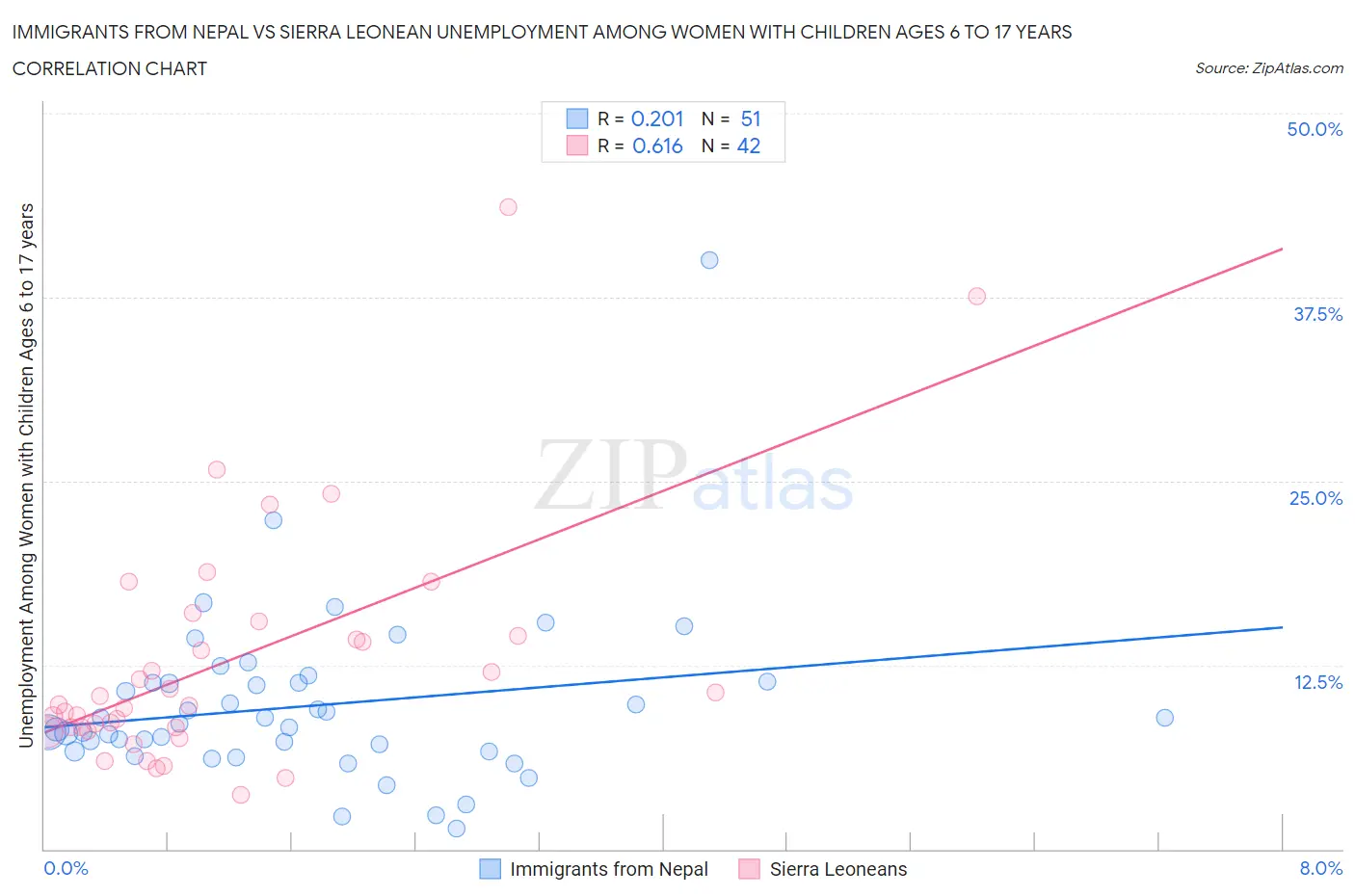 Immigrants from Nepal vs Sierra Leonean Unemployment Among Women with Children Ages 6 to 17 years