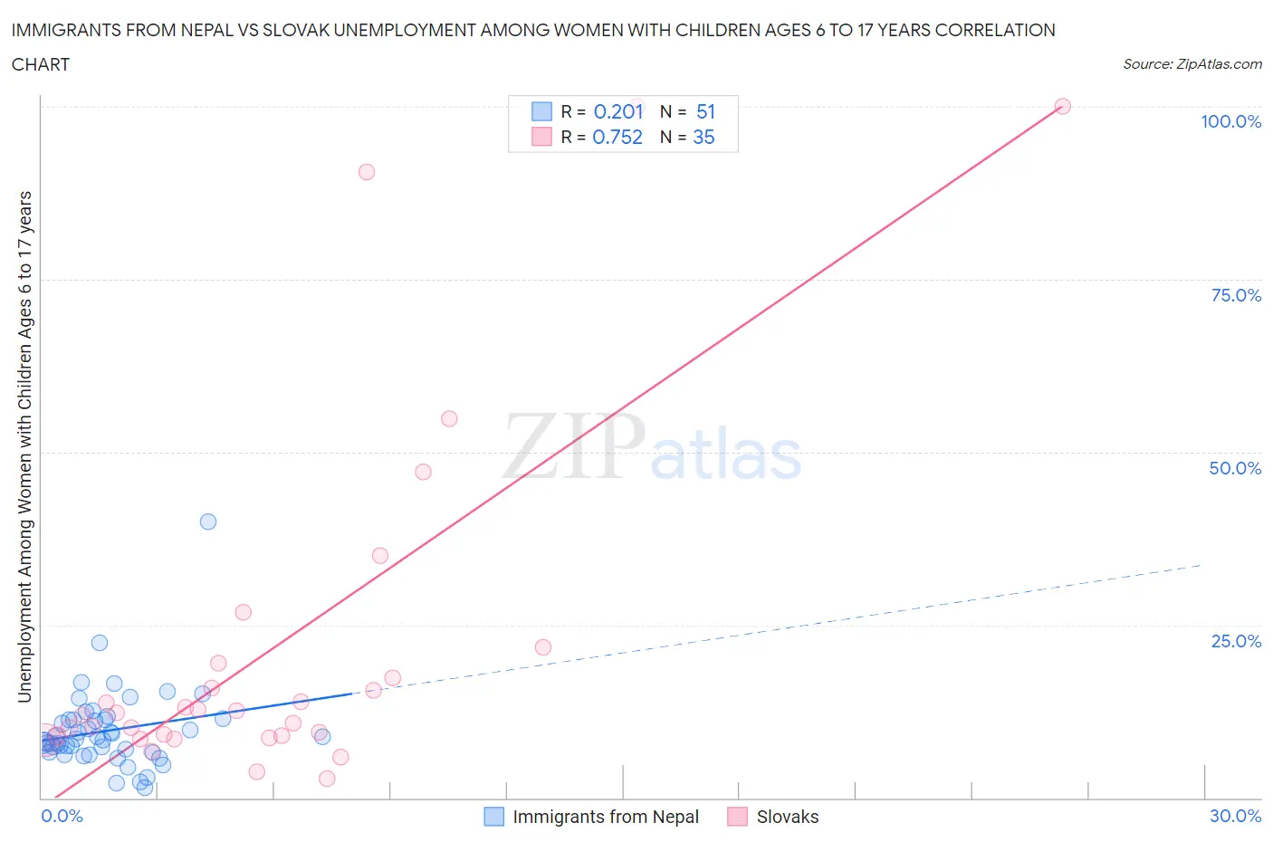 Immigrants from Nepal vs Slovak Unemployment Among Women with Children Ages 6 to 17 years