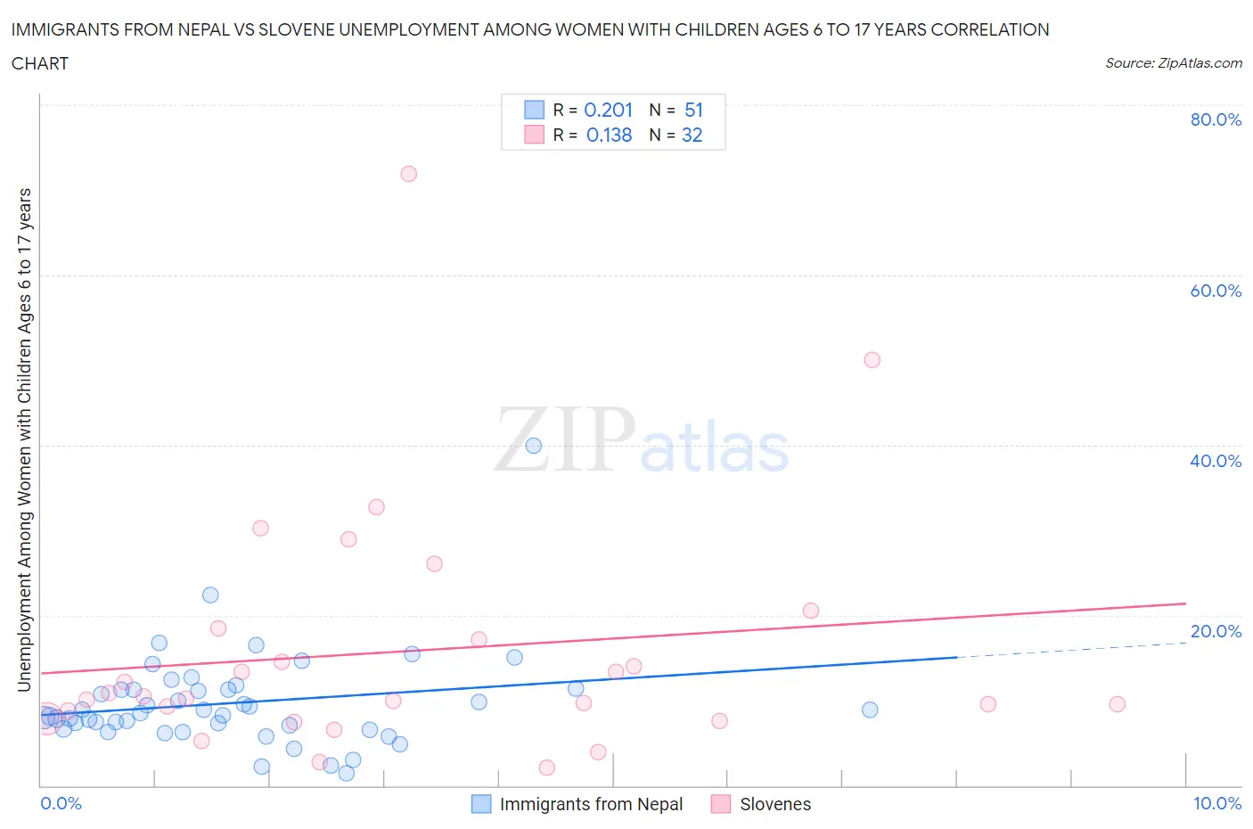 Immigrants from Nepal vs Slovene Unemployment Among Women with Children Ages 6 to 17 years