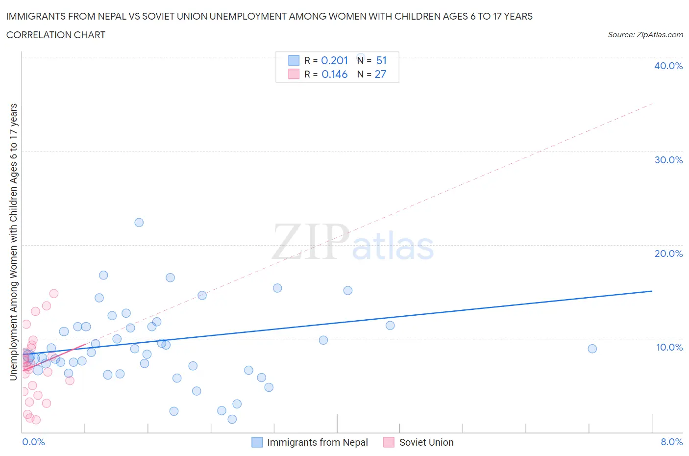 Immigrants from Nepal vs Soviet Union Unemployment Among Women with Children Ages 6 to 17 years