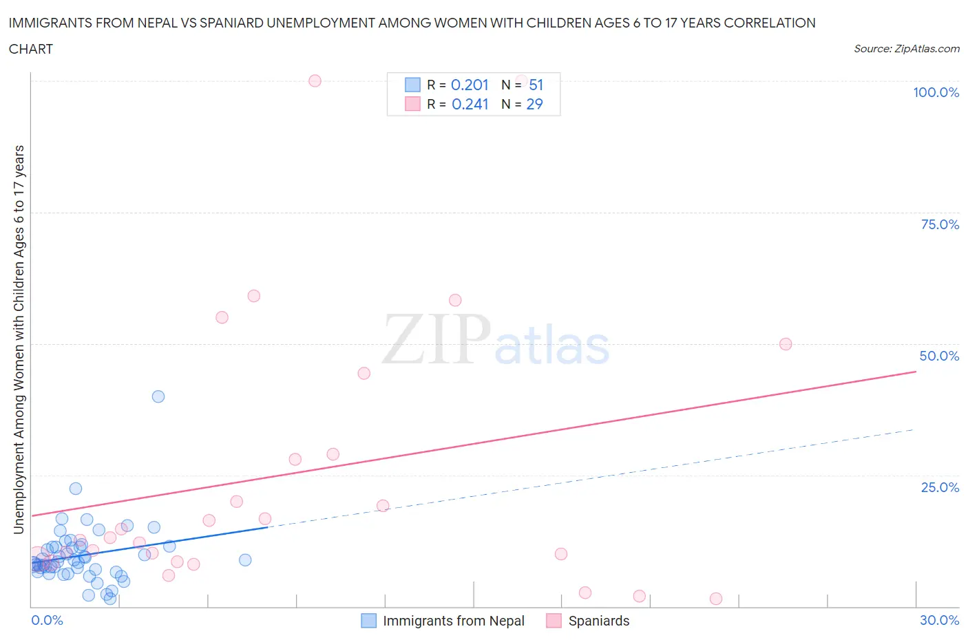 Immigrants from Nepal vs Spaniard Unemployment Among Women with Children Ages 6 to 17 years
