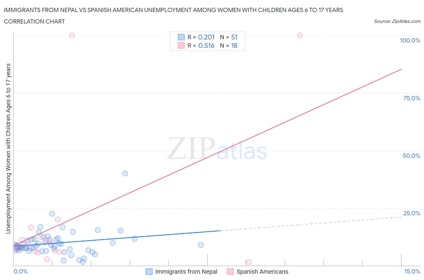 Immigrants from Nepal vs Spanish American Unemployment Among Women with Children Ages 6 to 17 years