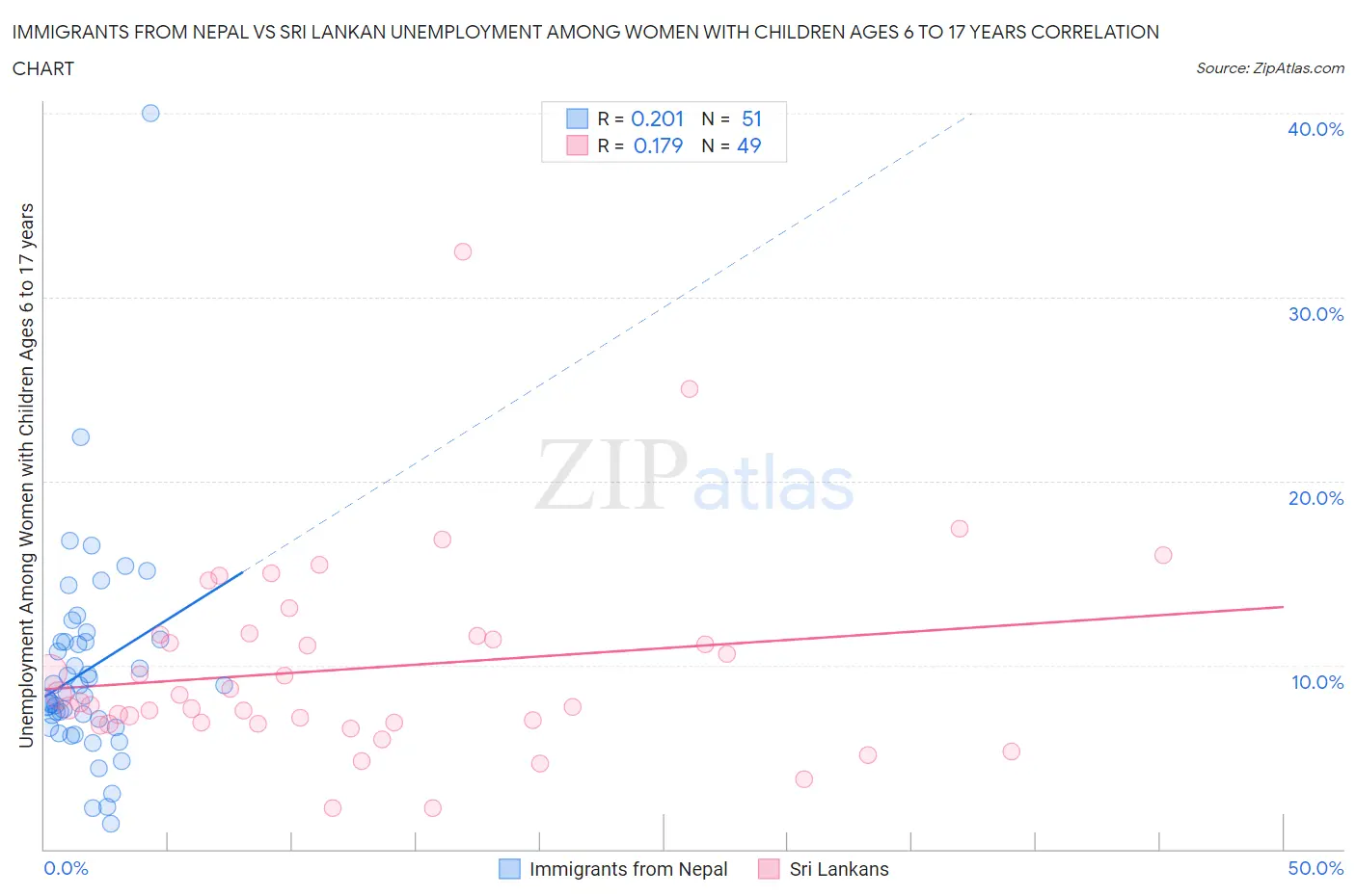 Immigrants from Nepal vs Sri Lankan Unemployment Among Women with Children Ages 6 to 17 years