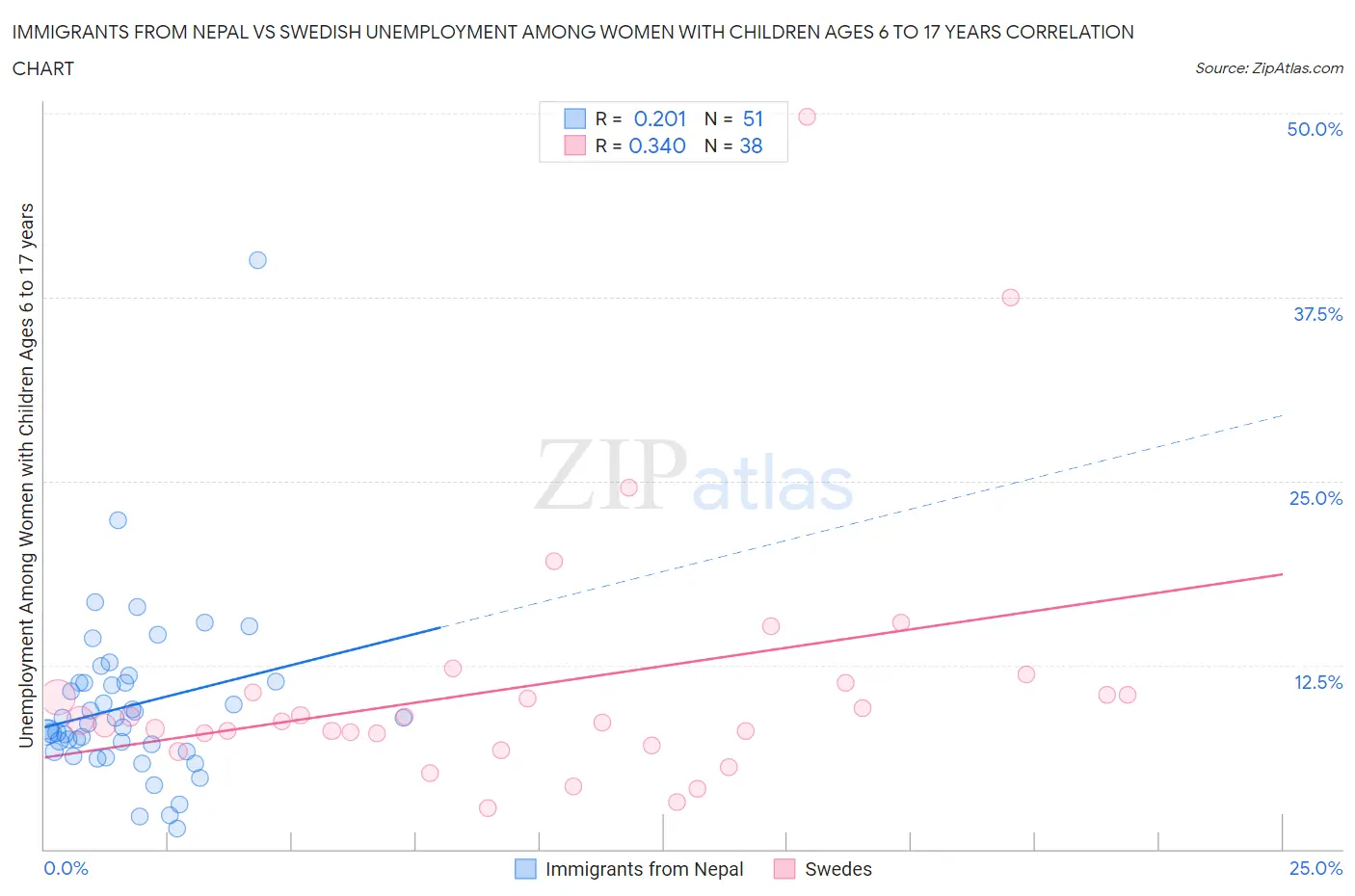 Immigrants from Nepal vs Swedish Unemployment Among Women with Children Ages 6 to 17 years