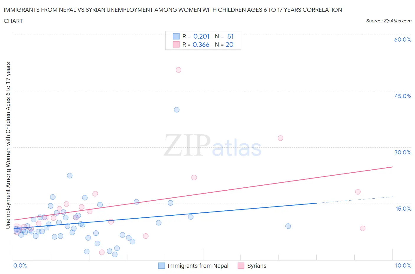 Immigrants from Nepal vs Syrian Unemployment Among Women with Children Ages 6 to 17 years