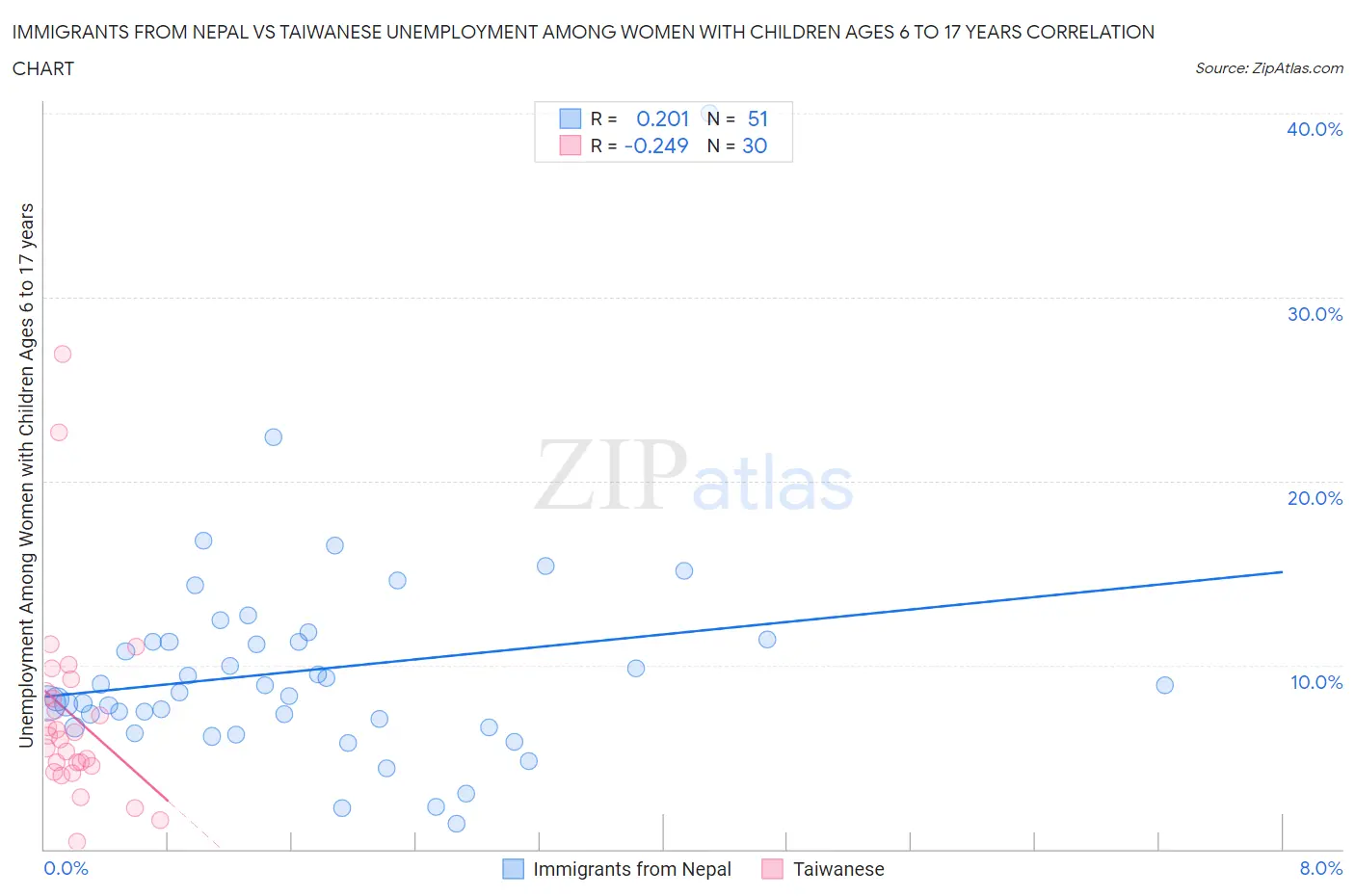 Immigrants from Nepal vs Taiwanese Unemployment Among Women with Children Ages 6 to 17 years