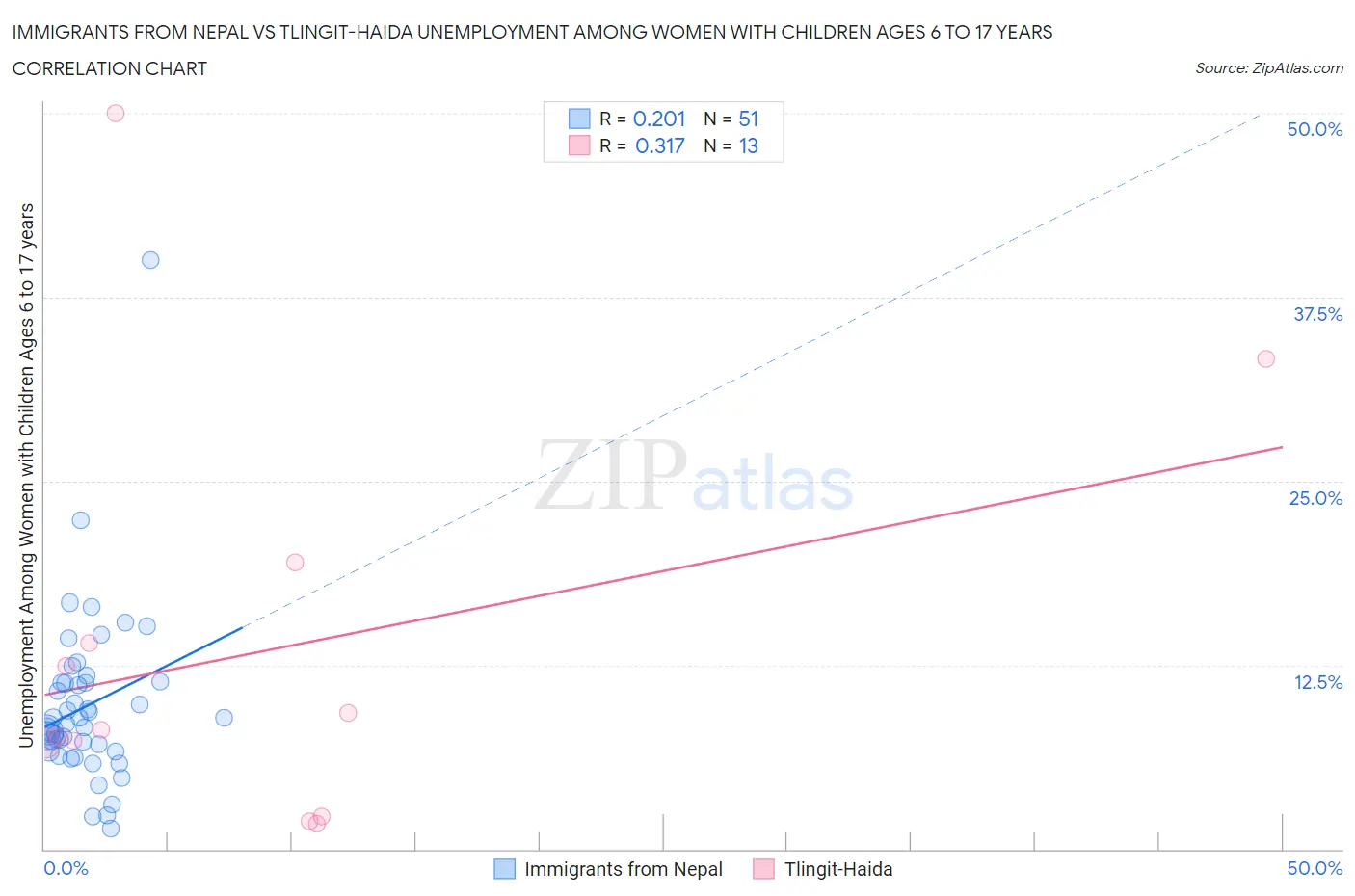 Immigrants from Nepal vs Tlingit-Haida Unemployment Among Women with Children Ages 6 to 17 years