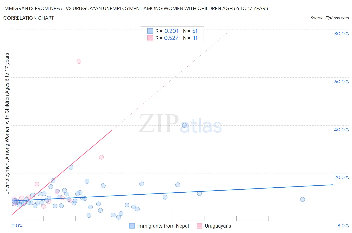 Immigrants from Nepal vs Uruguayan Unemployment Among Women with Children Ages 6 to 17 years