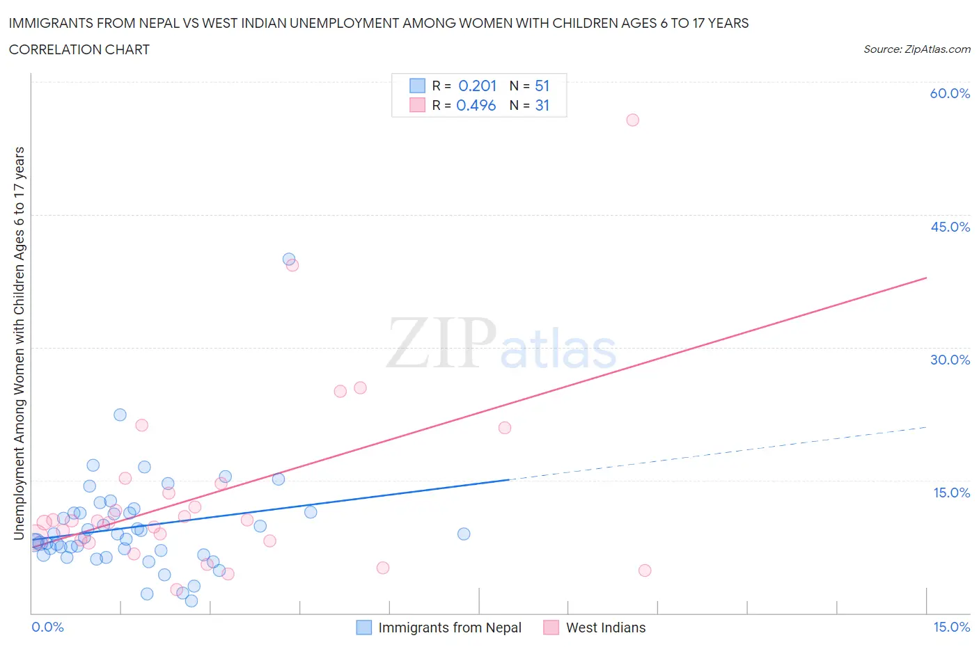 Immigrants from Nepal vs West Indian Unemployment Among Women with Children Ages 6 to 17 years