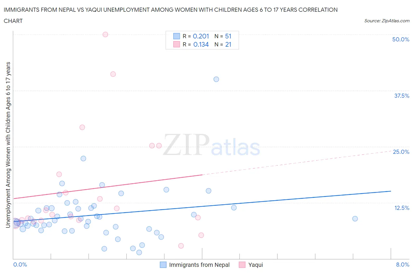 Immigrants from Nepal vs Yaqui Unemployment Among Women with Children Ages 6 to 17 years