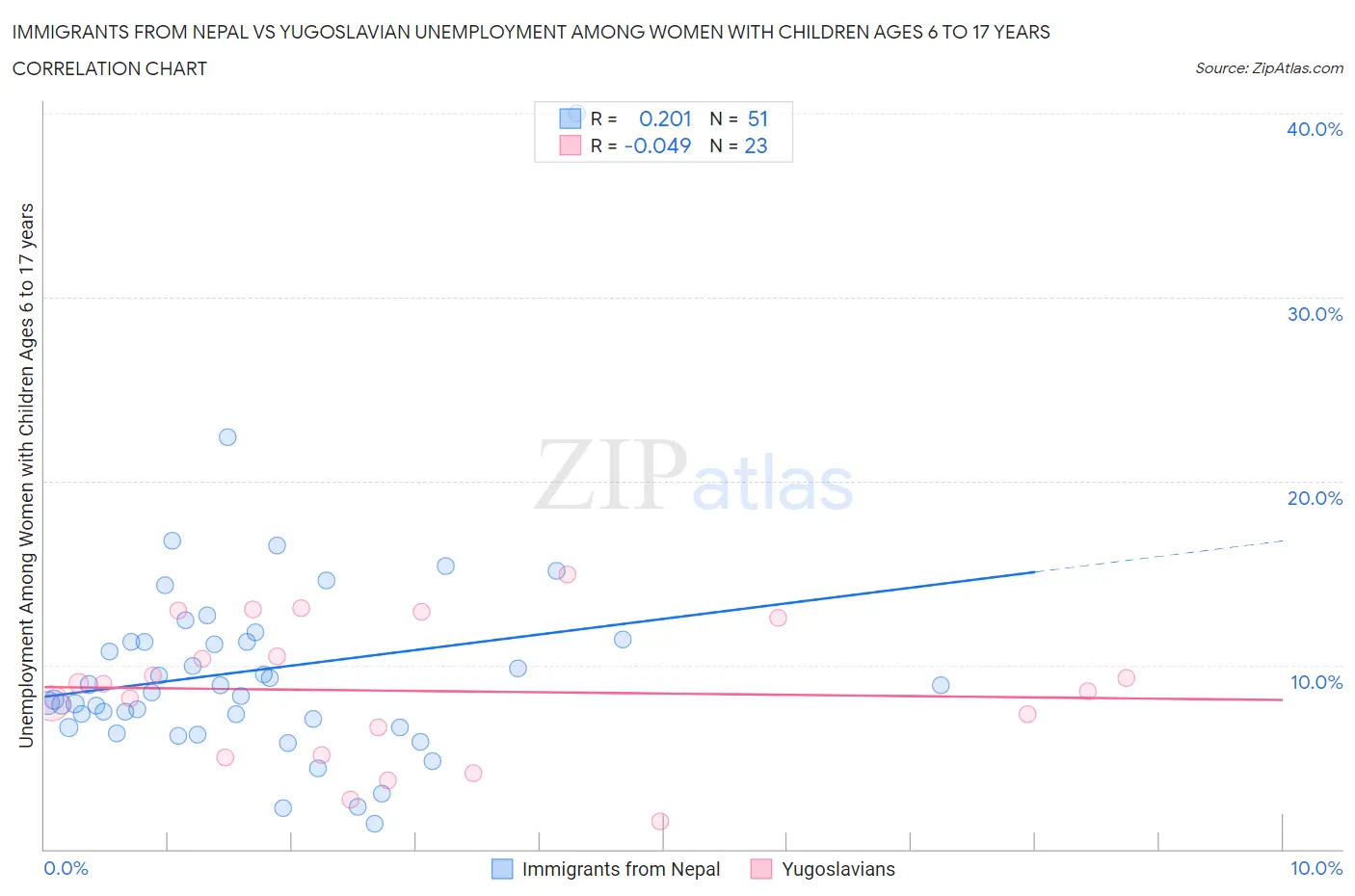 Immigrants from Nepal vs Yugoslavian Unemployment Among Women with Children Ages 6 to 17 years