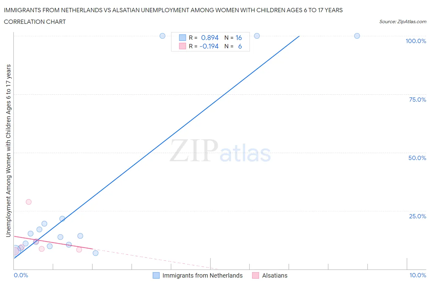 Immigrants from Netherlands vs Alsatian Unemployment Among Women with Children Ages 6 to 17 years