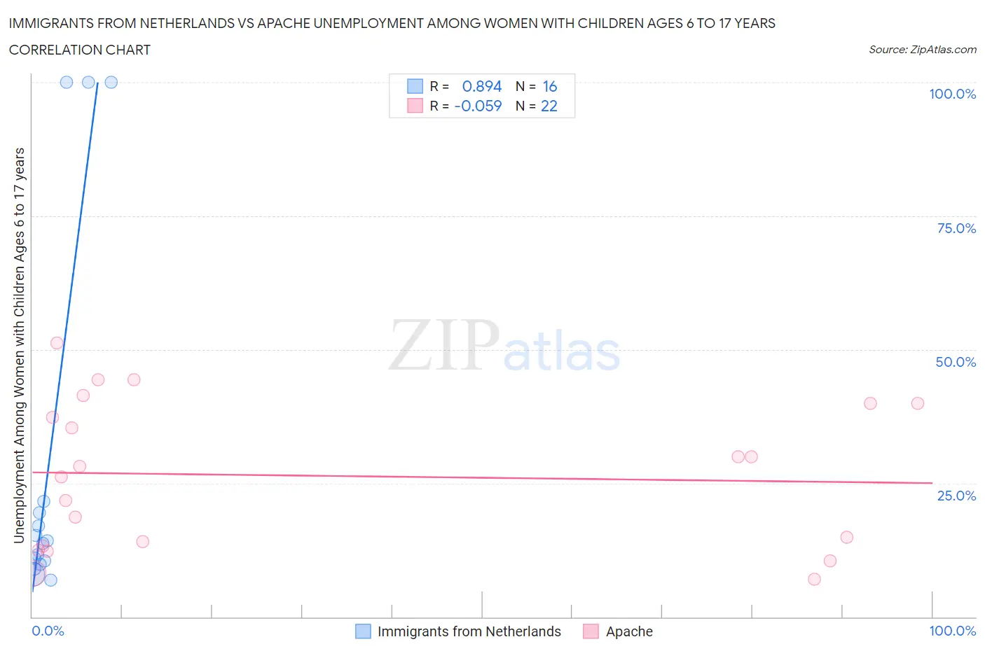 Immigrants from Netherlands vs Apache Unemployment Among Women with Children Ages 6 to 17 years