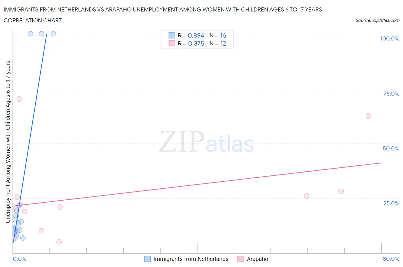 Immigrants from Netherlands vs Arapaho Unemployment Among Women with Children Ages 6 to 17 years