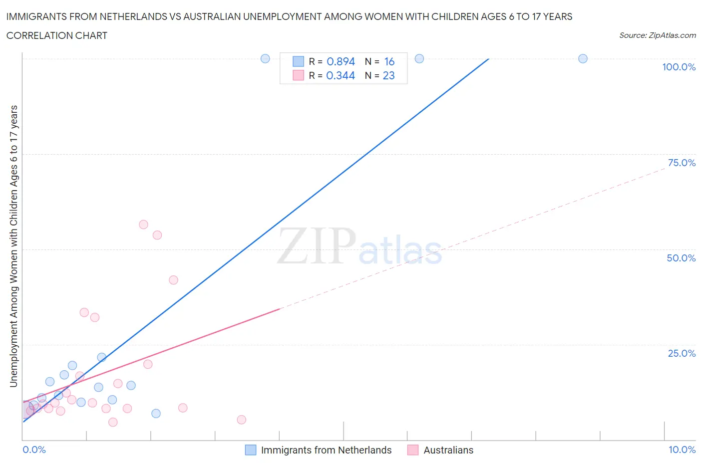 Immigrants from Netherlands vs Australian Unemployment Among Women with Children Ages 6 to 17 years