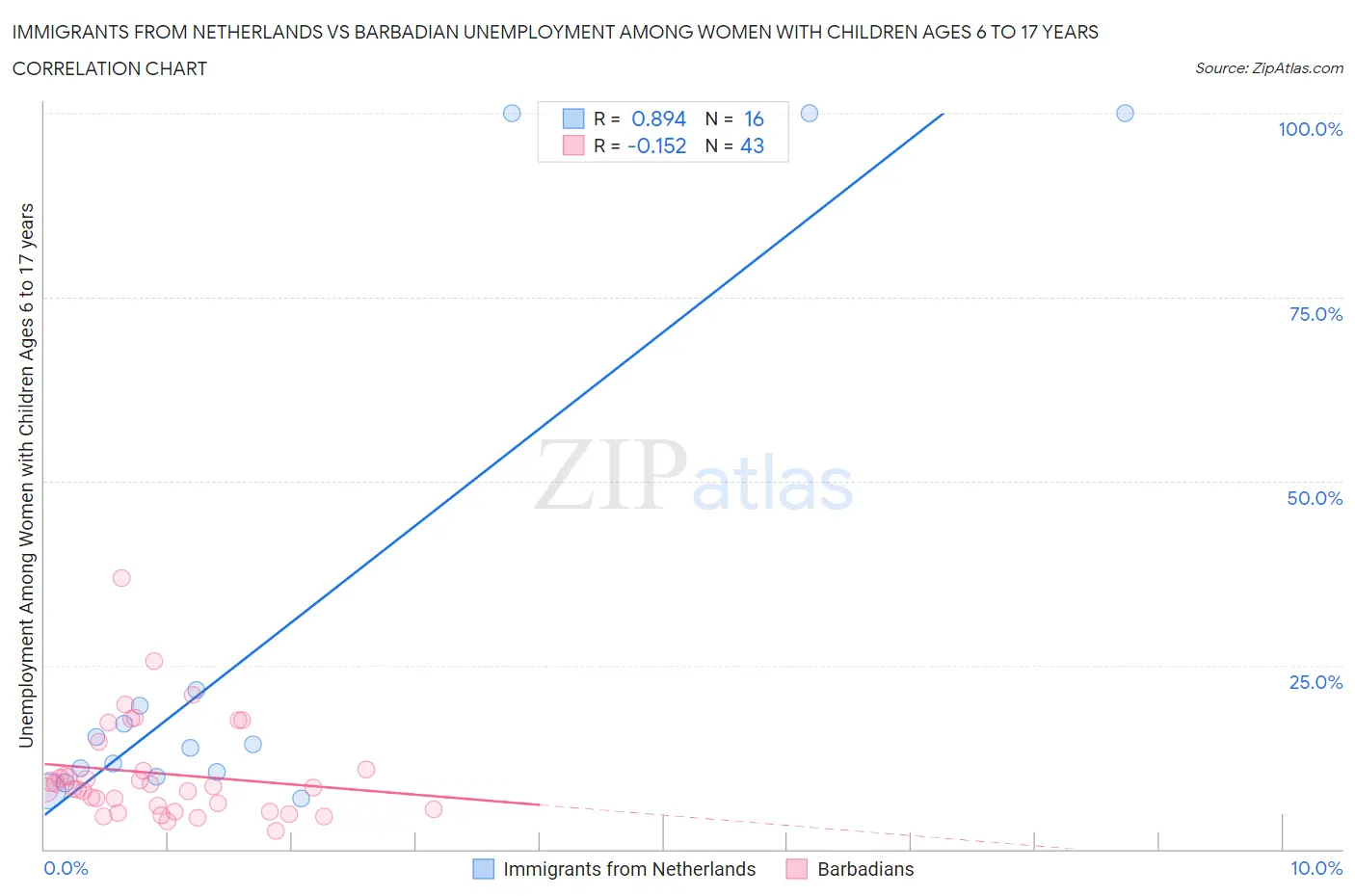 Immigrants from Netherlands vs Barbadian Unemployment Among Women with Children Ages 6 to 17 years