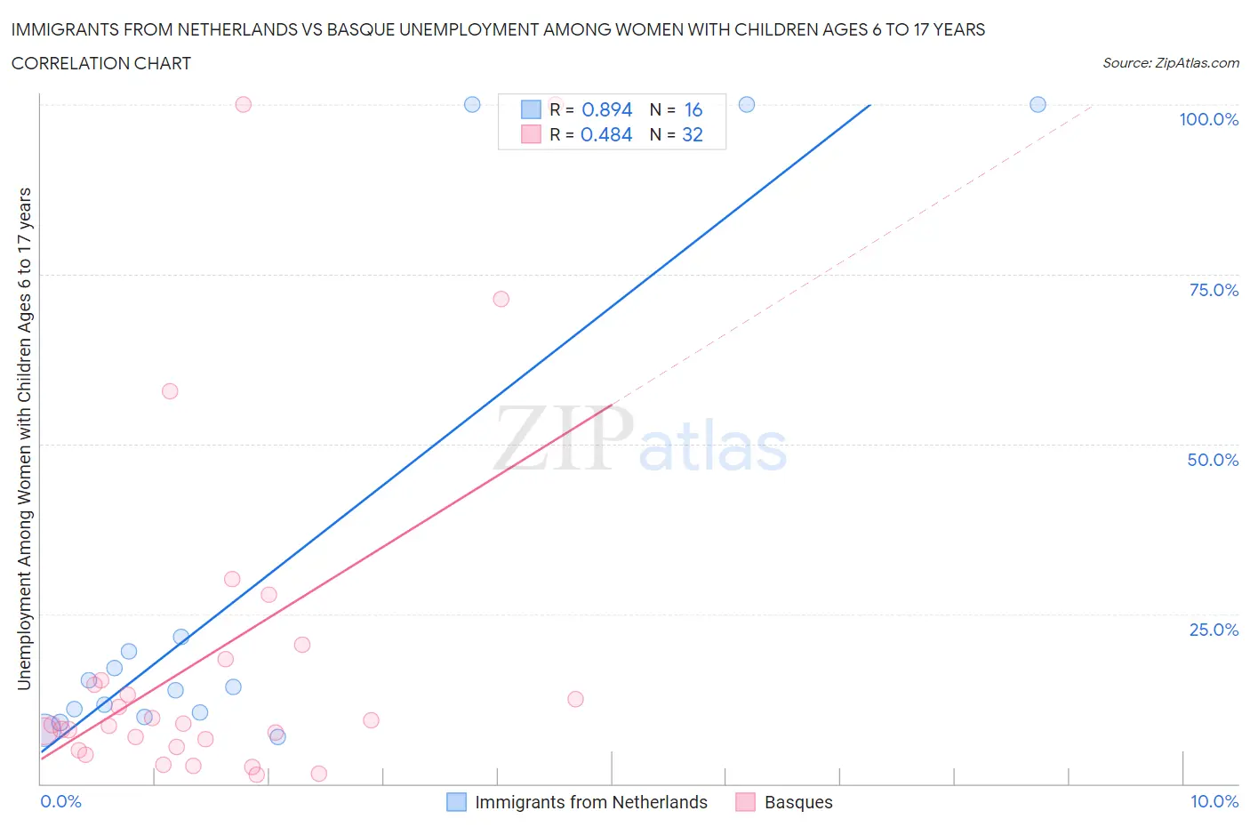 Immigrants from Netherlands vs Basque Unemployment Among Women with Children Ages 6 to 17 years