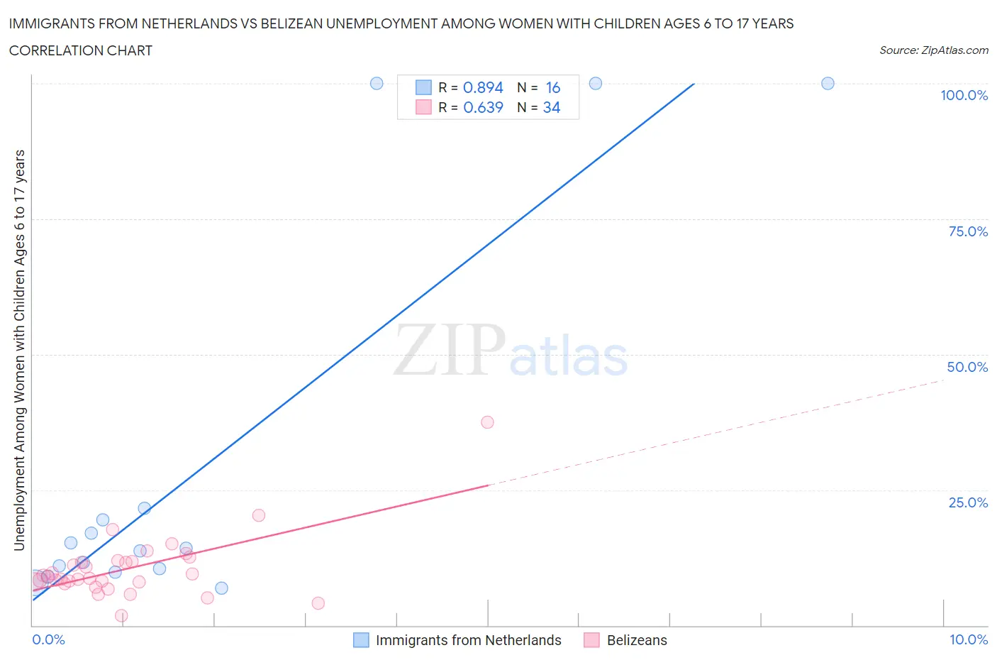 Immigrants from Netherlands vs Belizean Unemployment Among Women with Children Ages 6 to 17 years