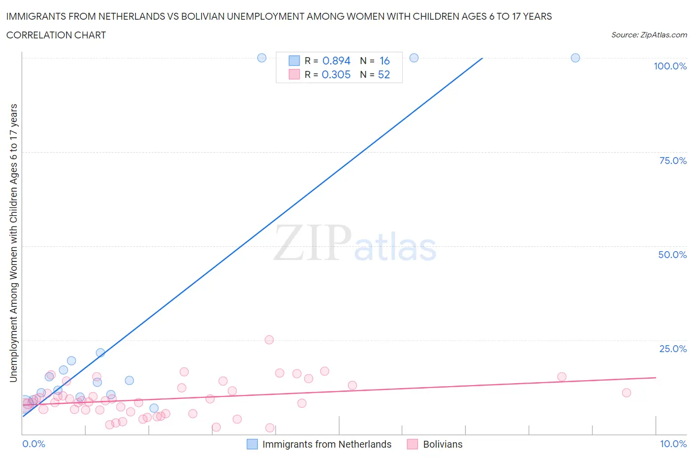 Immigrants from Netherlands vs Bolivian Unemployment Among Women with Children Ages 6 to 17 years