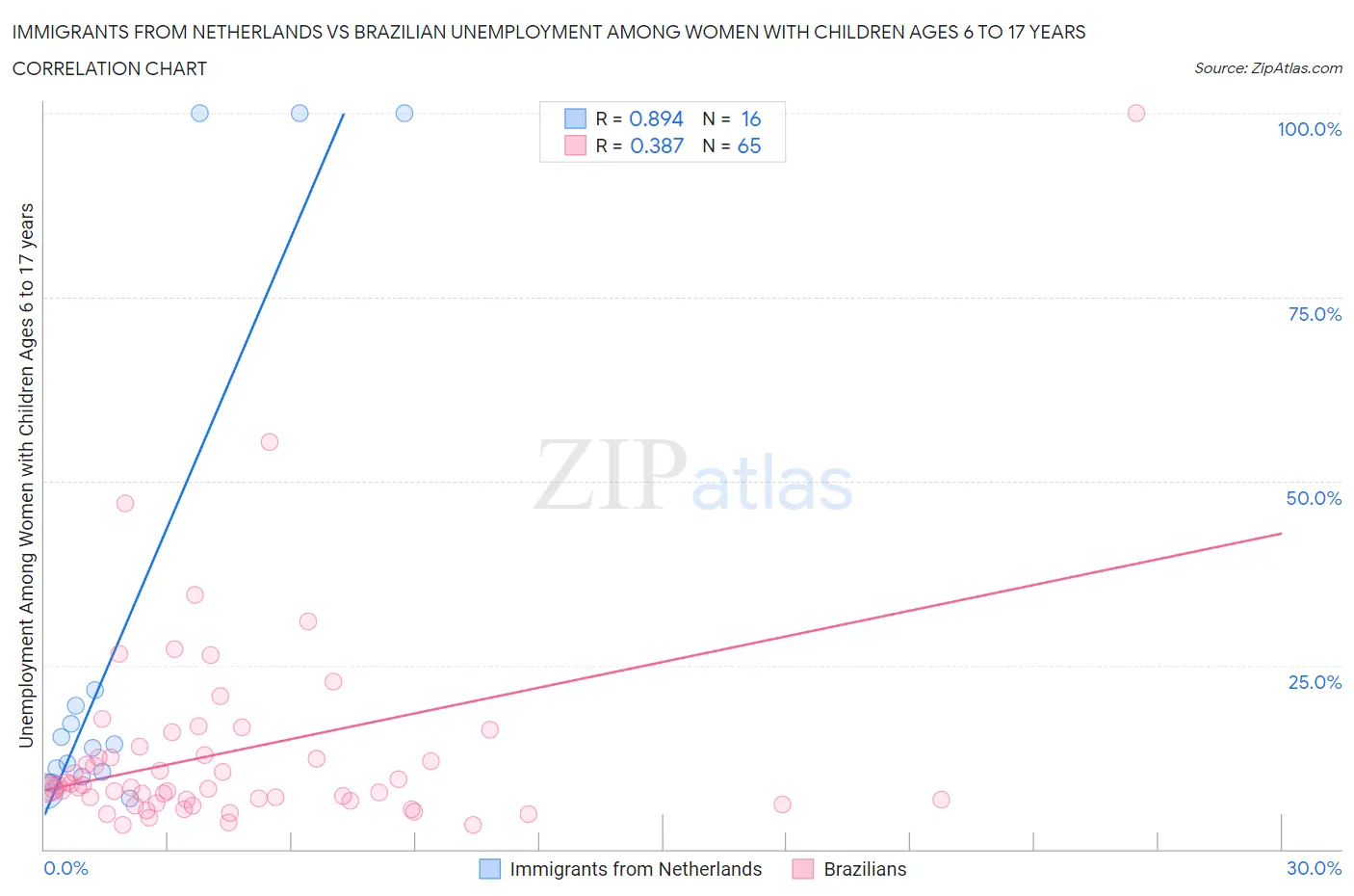 Immigrants from Netherlands vs Brazilian Unemployment Among Women with Children Ages 6 to 17 years