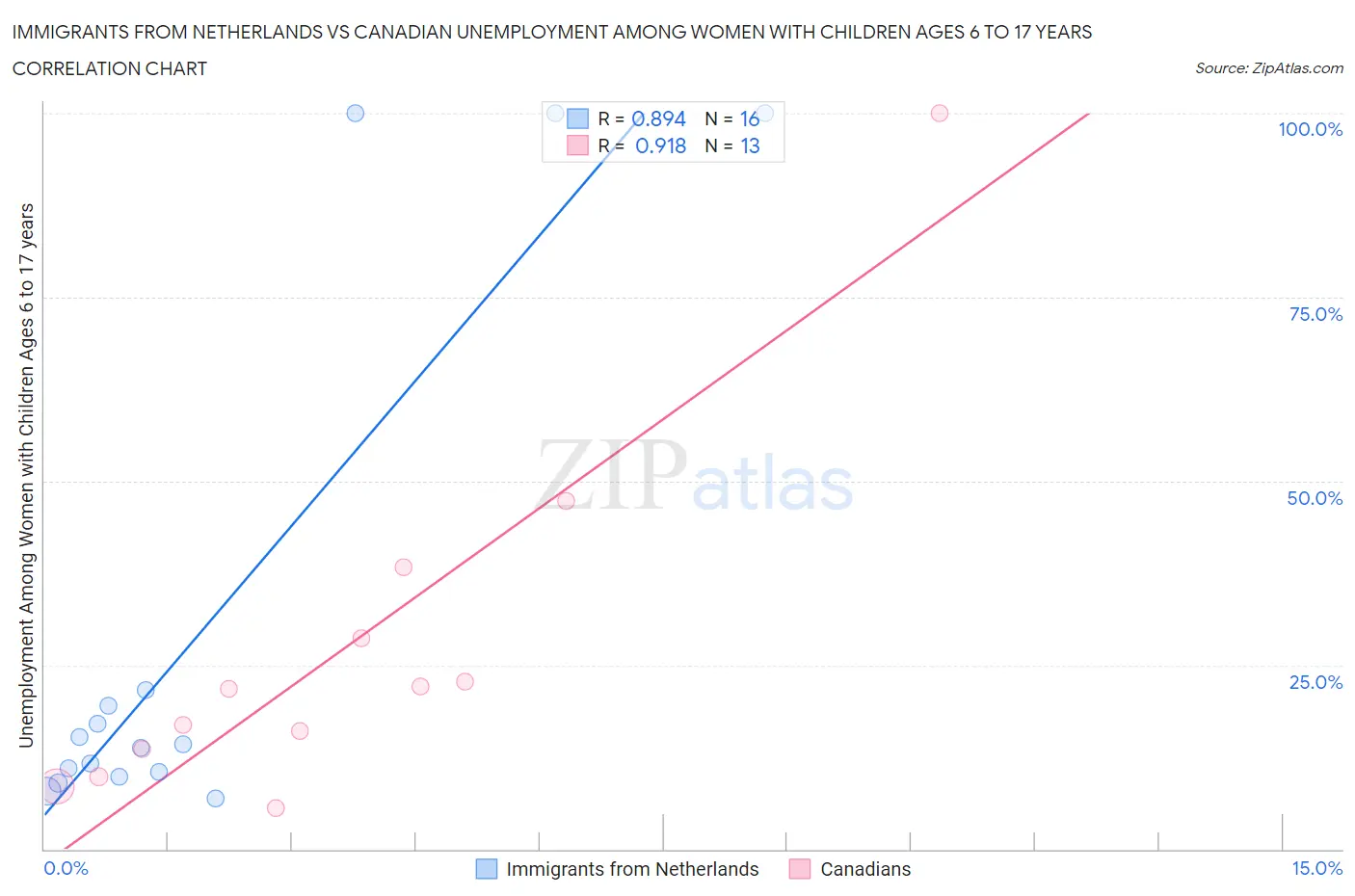 Immigrants from Netherlands vs Canadian Unemployment Among Women with Children Ages 6 to 17 years