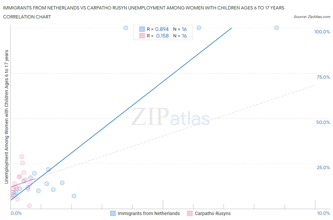 Immigrants from Netherlands vs Carpatho Rusyn Unemployment Among Women with Children Ages 6 to 17 years