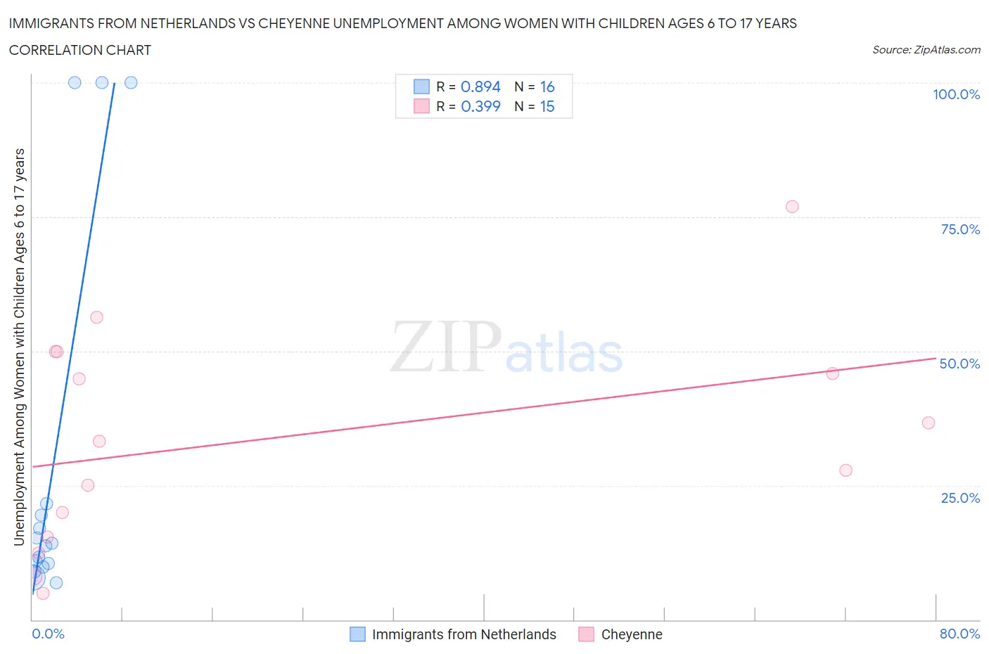 Immigrants from Netherlands vs Cheyenne Unemployment Among Women with Children Ages 6 to 17 years