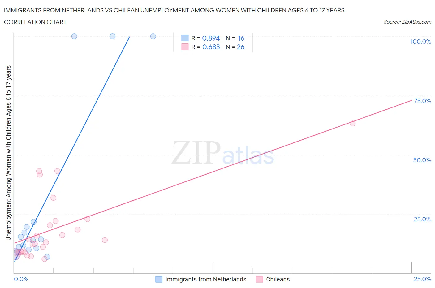 Immigrants from Netherlands vs Chilean Unemployment Among Women with Children Ages 6 to 17 years