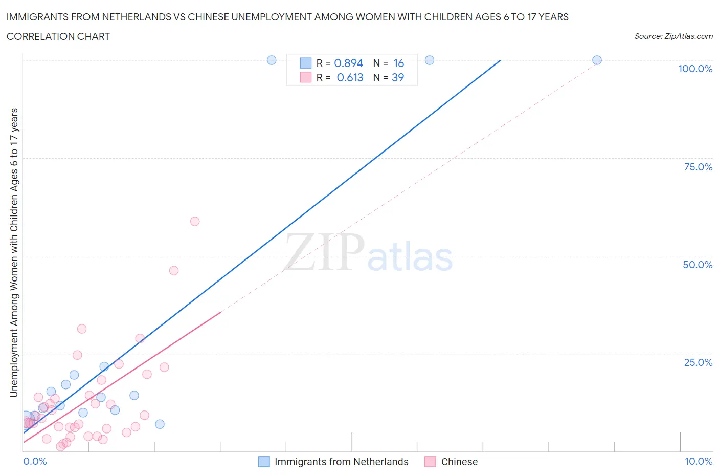 Immigrants from Netherlands vs Chinese Unemployment Among Women with Children Ages 6 to 17 years