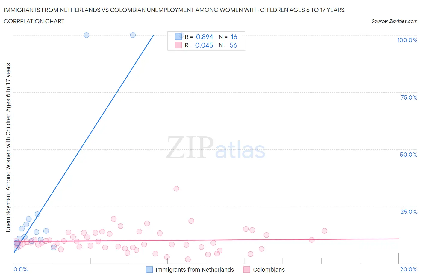 Immigrants from Netherlands vs Colombian Unemployment Among Women with Children Ages 6 to 17 years