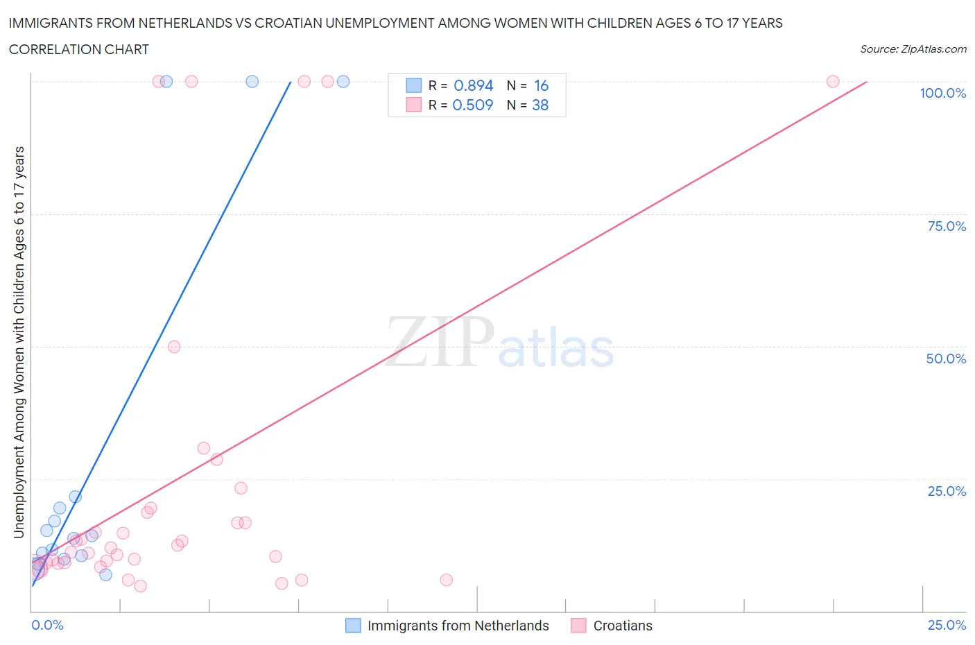 Immigrants from Netherlands vs Croatian Unemployment Among Women with Children Ages 6 to 17 years
